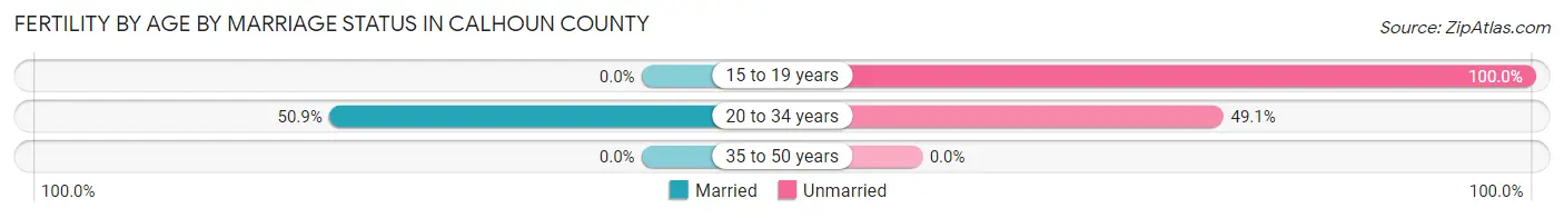 Female Fertility by Age by Marriage Status in Calhoun County