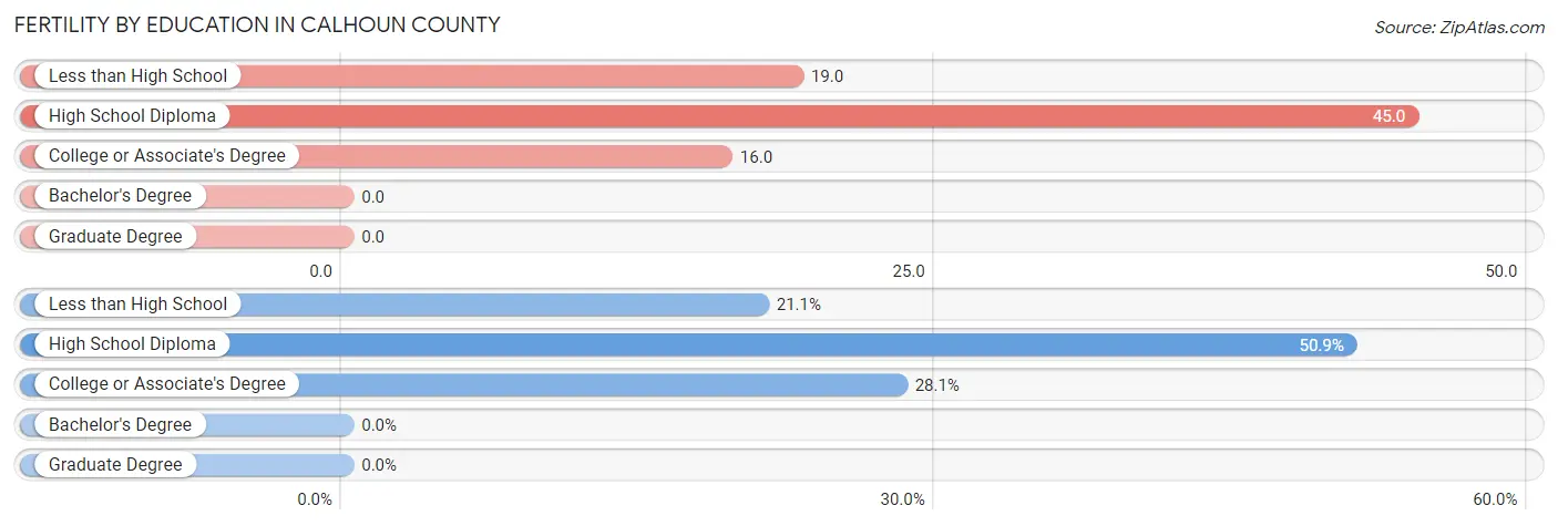 Female Fertility by Education Attainment in Calhoun County
