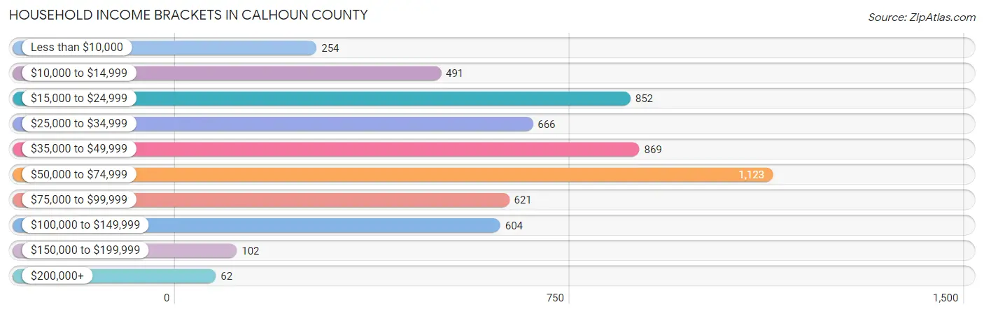 Household Income Brackets in Calhoun County