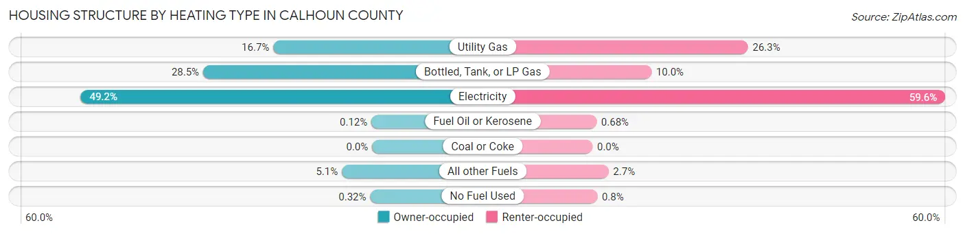 Housing Structure by Heating Type in Calhoun County