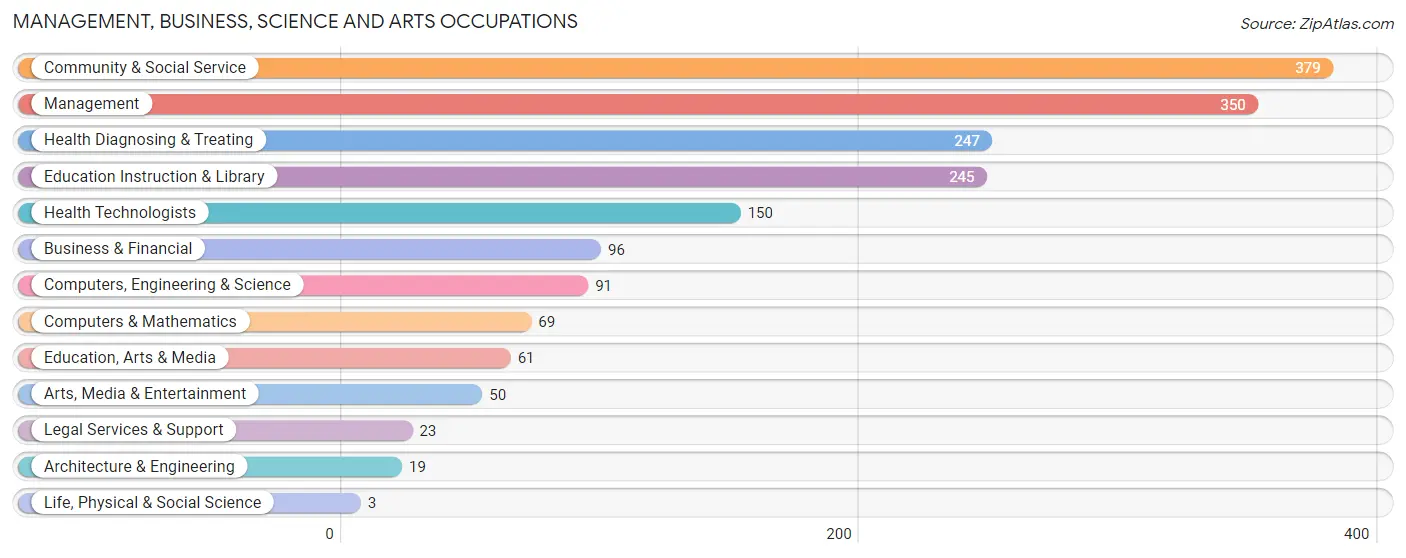 Management, Business, Science and Arts Occupations in Calhoun County