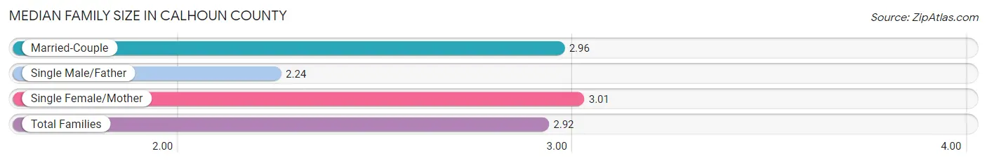 Median Family Size in Calhoun County
