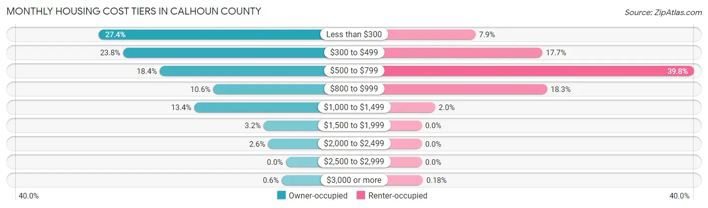 Monthly Housing Cost Tiers in Calhoun County