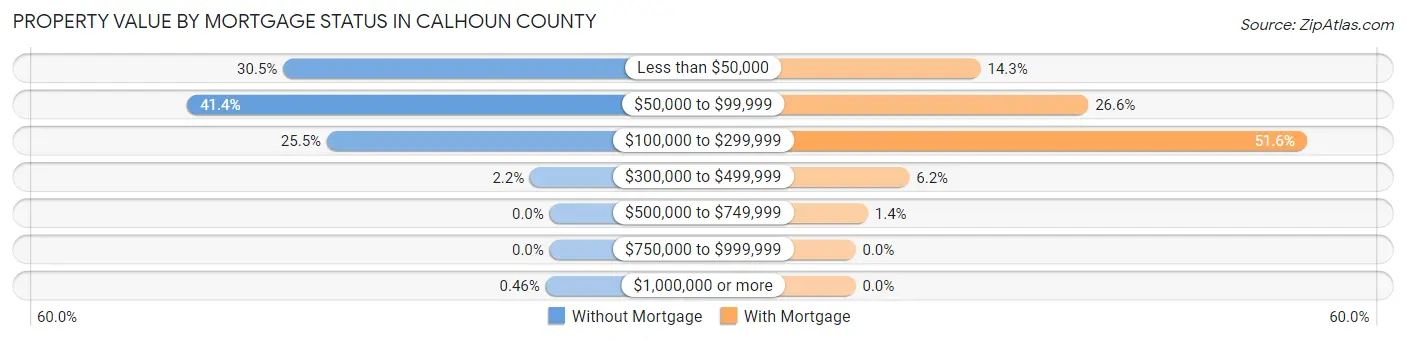 Property Value by Mortgage Status in Calhoun County
