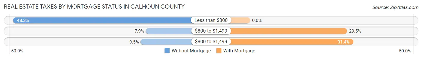 Real Estate Taxes by Mortgage Status in Calhoun County