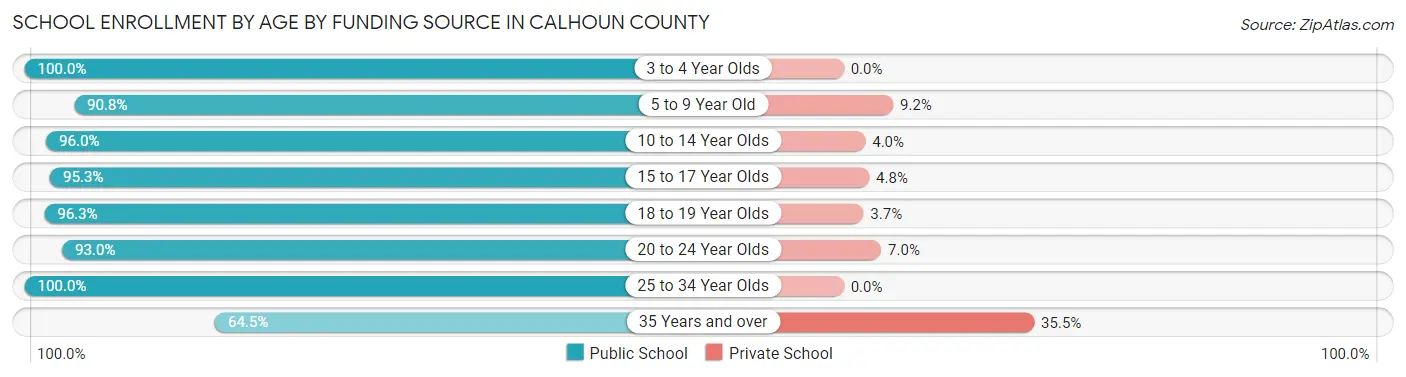 School Enrollment by Age by Funding Source in Calhoun County