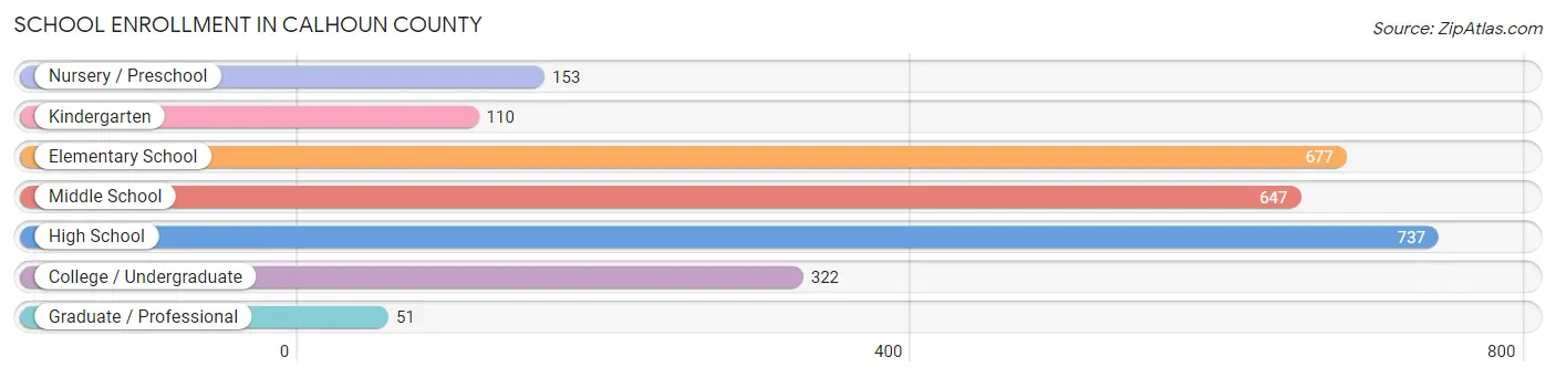 School Enrollment in Calhoun County