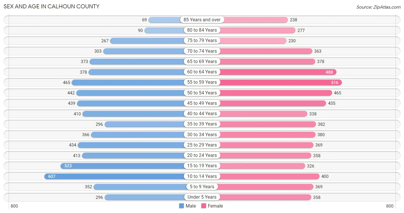 Sex and Age in Calhoun County
