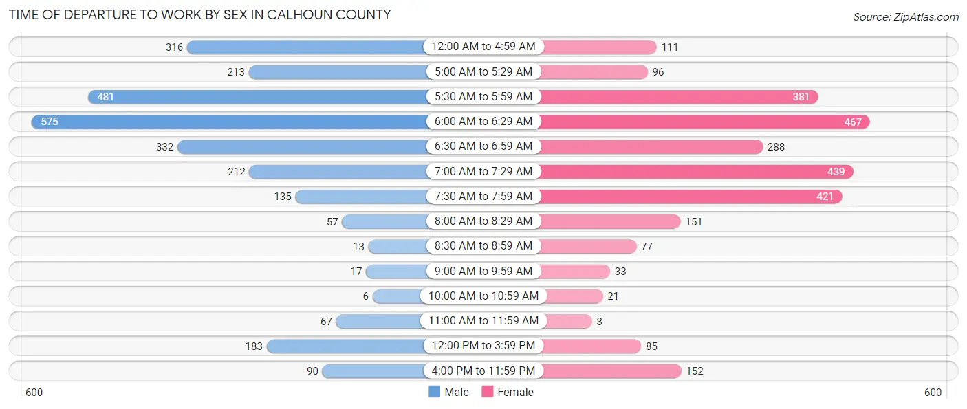 Time of Departure to Work by Sex in Calhoun County