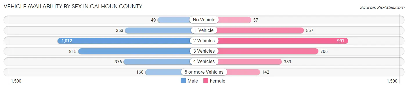 Vehicle Availability by Sex in Calhoun County