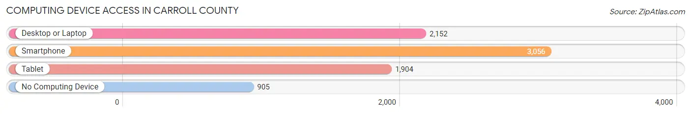 Computing Device Access in Carroll County