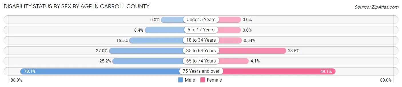 Disability Status by Sex by Age in Carroll County