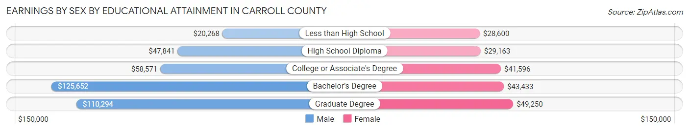Earnings by Sex by Educational Attainment in Carroll County