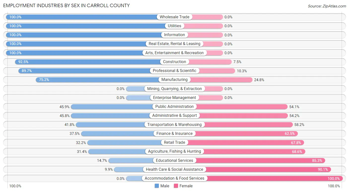Employment Industries by Sex in Carroll County