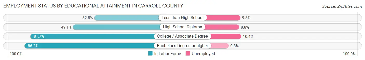 Employment Status by Educational Attainment in Carroll County
