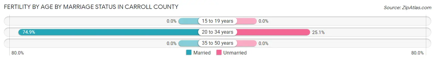Female Fertility by Age by Marriage Status in Carroll County