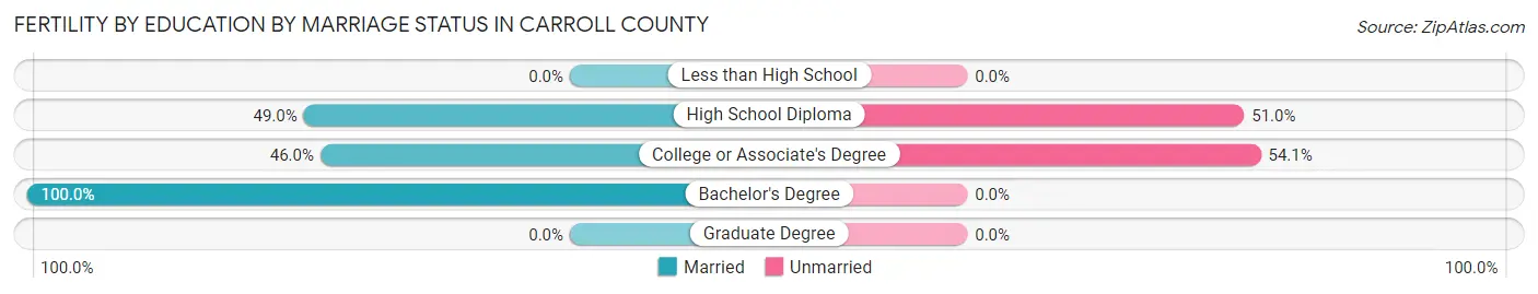 Female Fertility by Education by Marriage Status in Carroll County