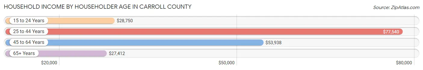 Household Income by Householder Age in Carroll County
