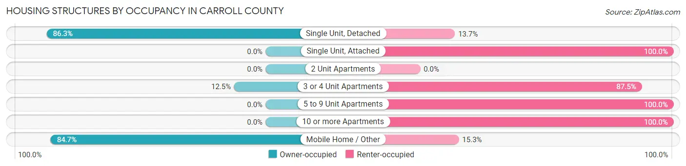Housing Structures by Occupancy in Carroll County