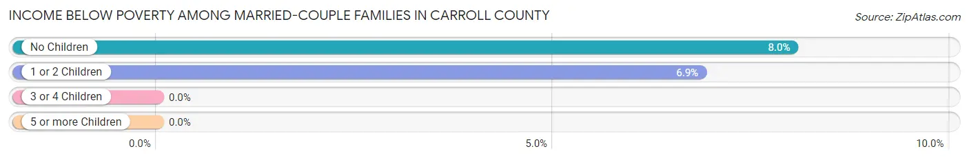 Income Below Poverty Among Married-Couple Families in Carroll County