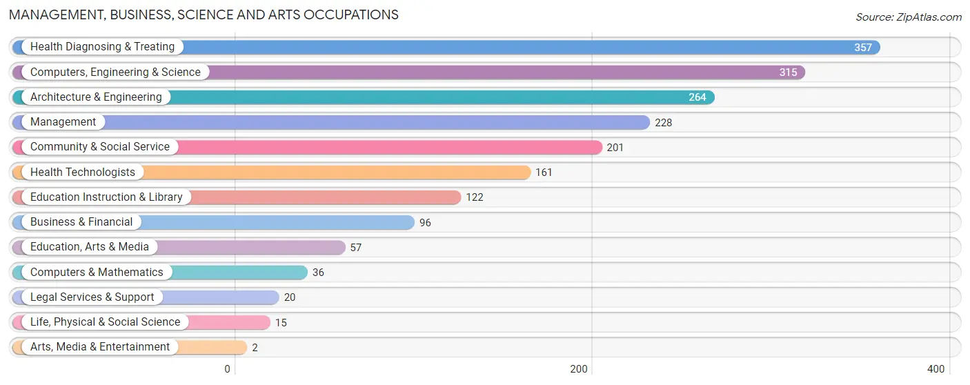 Management, Business, Science and Arts Occupations in Carroll County