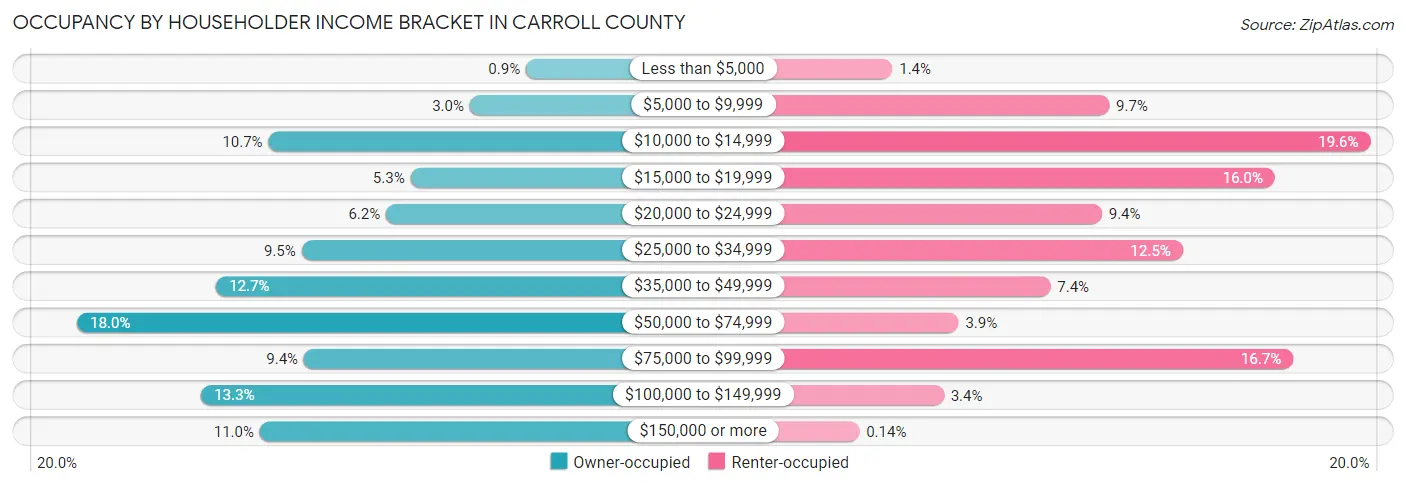 Occupancy by Householder Income Bracket in Carroll County