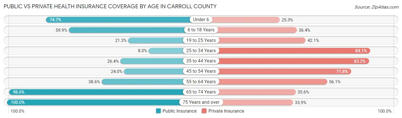 Public vs Private Health Insurance Coverage by Age in Carroll County