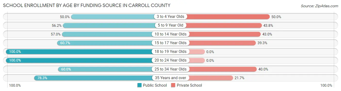 School Enrollment by Age by Funding Source in Carroll County