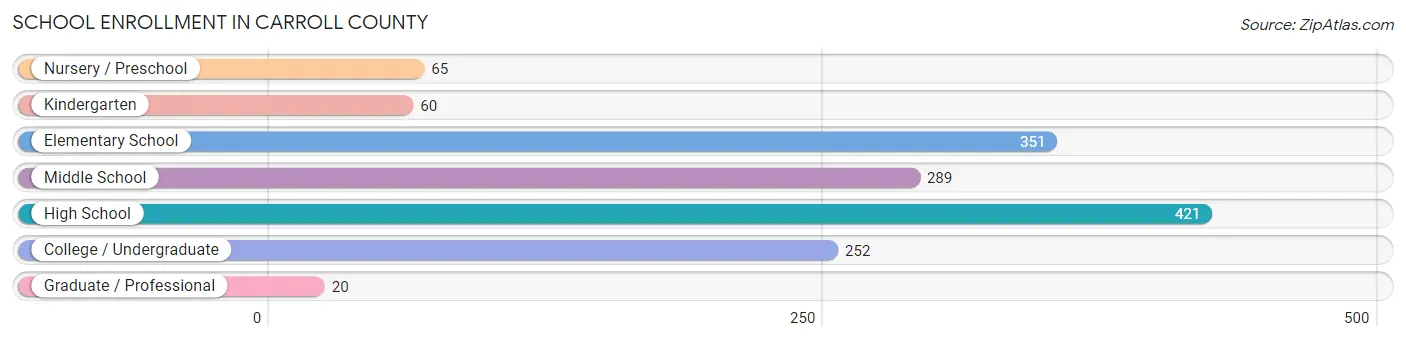 School Enrollment in Carroll County