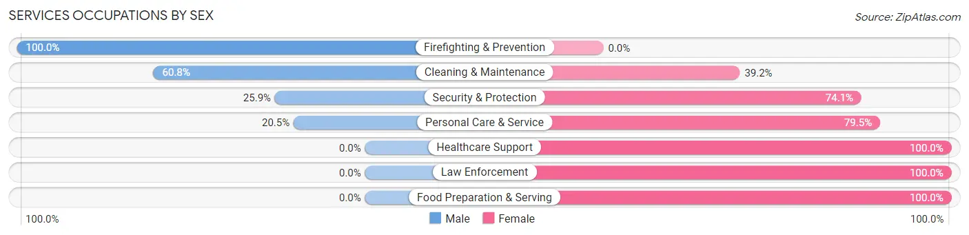 Services Occupations by Sex in Carroll County