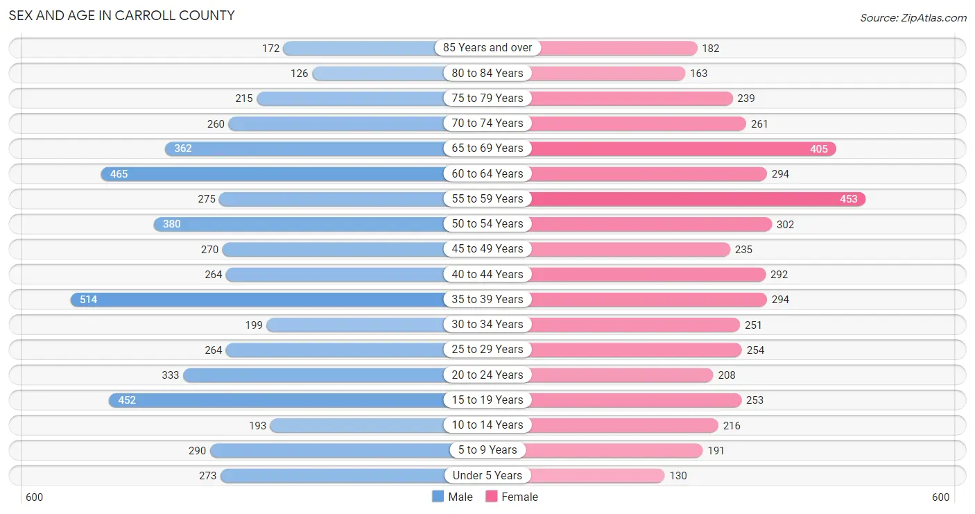 Sex and Age in Carroll County