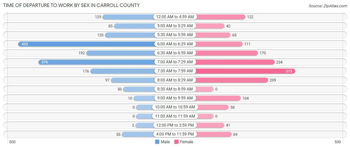 Time of Departure to Work by Sex in Carroll County