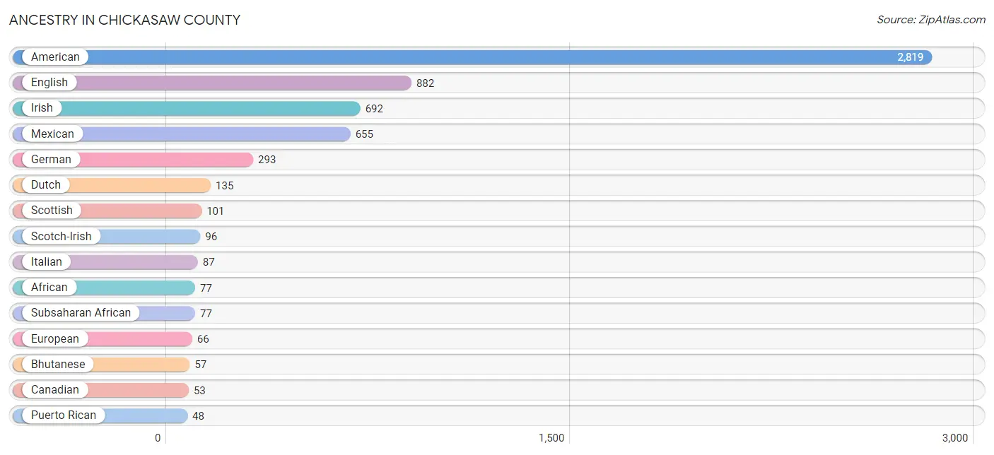 Ancestry in Chickasaw County