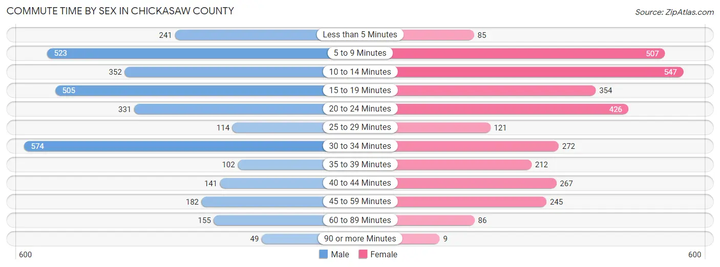 Commute Time by Sex in Chickasaw County