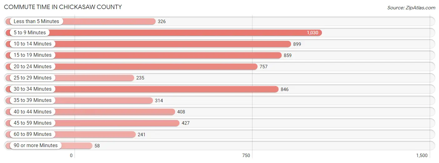 Commute Time in Chickasaw County