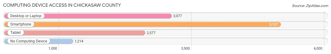 Computing Device Access in Chickasaw County