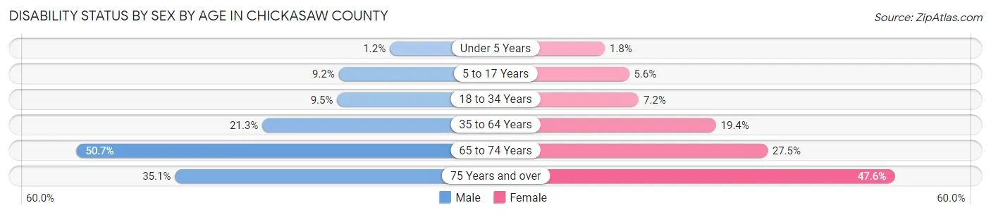Disability Status by Sex by Age in Chickasaw County