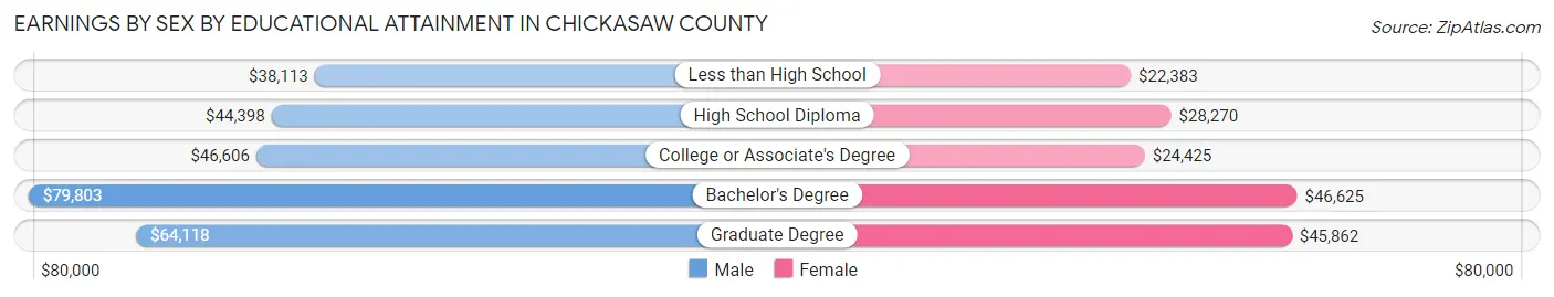 Earnings by Sex by Educational Attainment in Chickasaw County