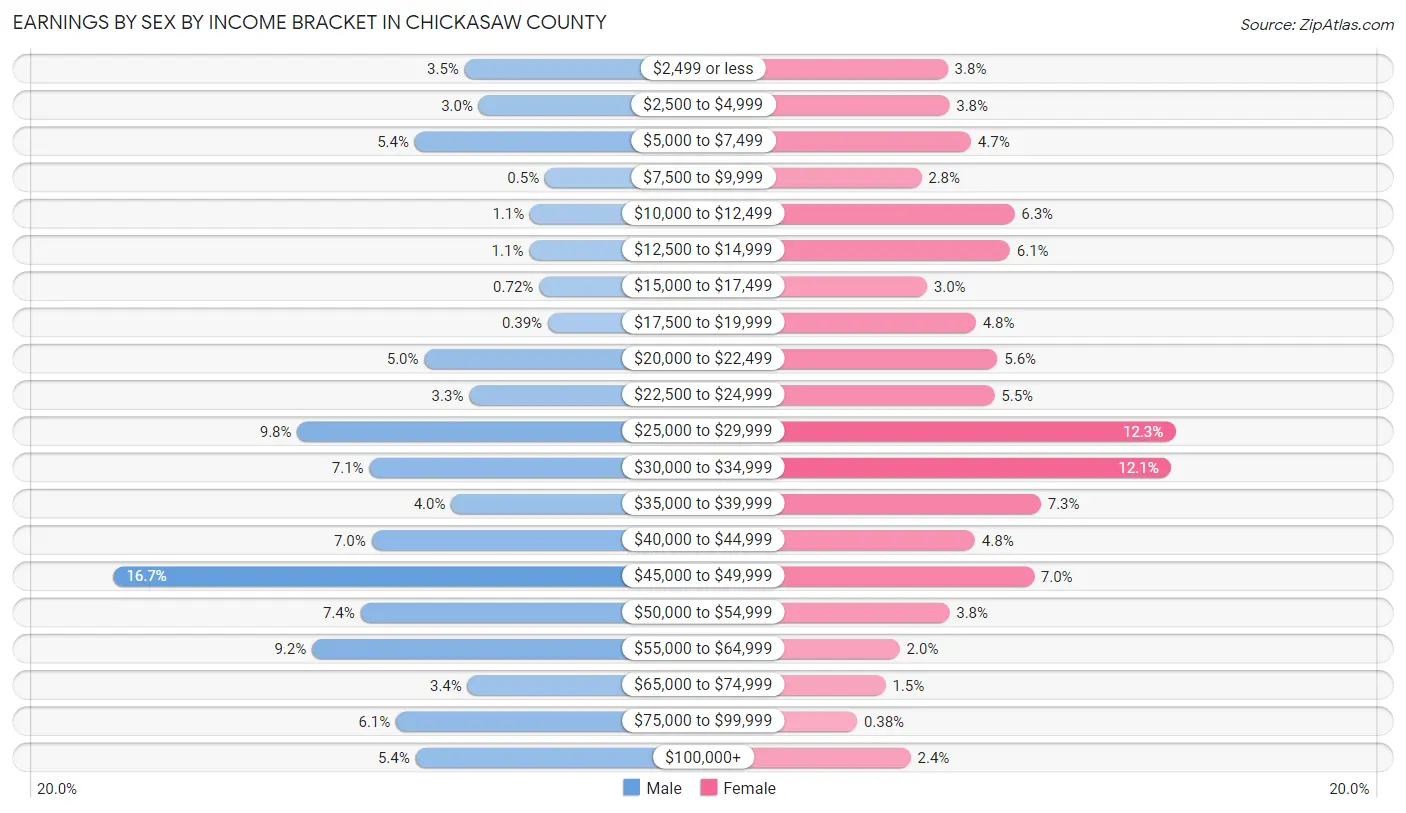 Earnings by Sex by Income Bracket in Chickasaw County