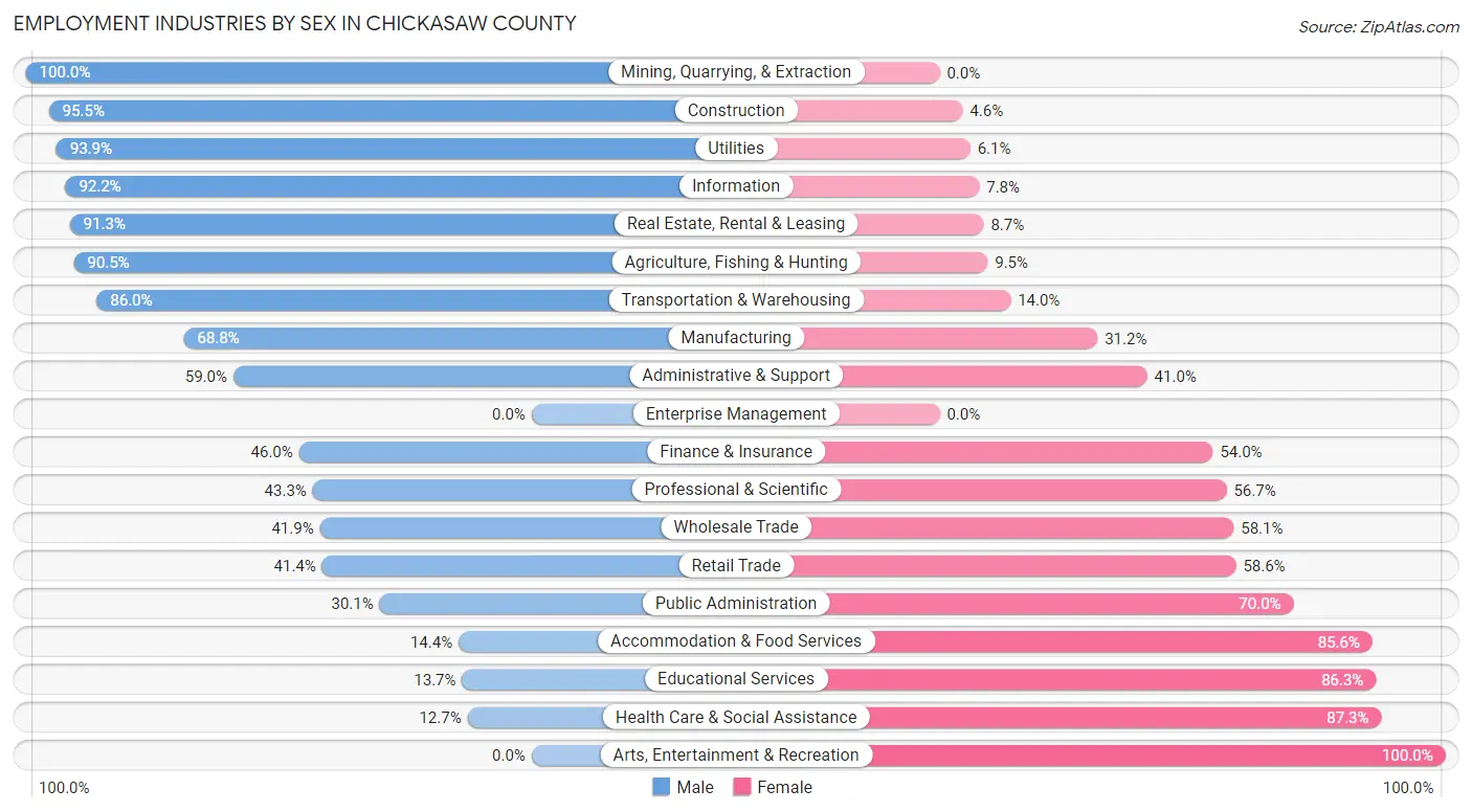 Employment Industries by Sex in Chickasaw County
