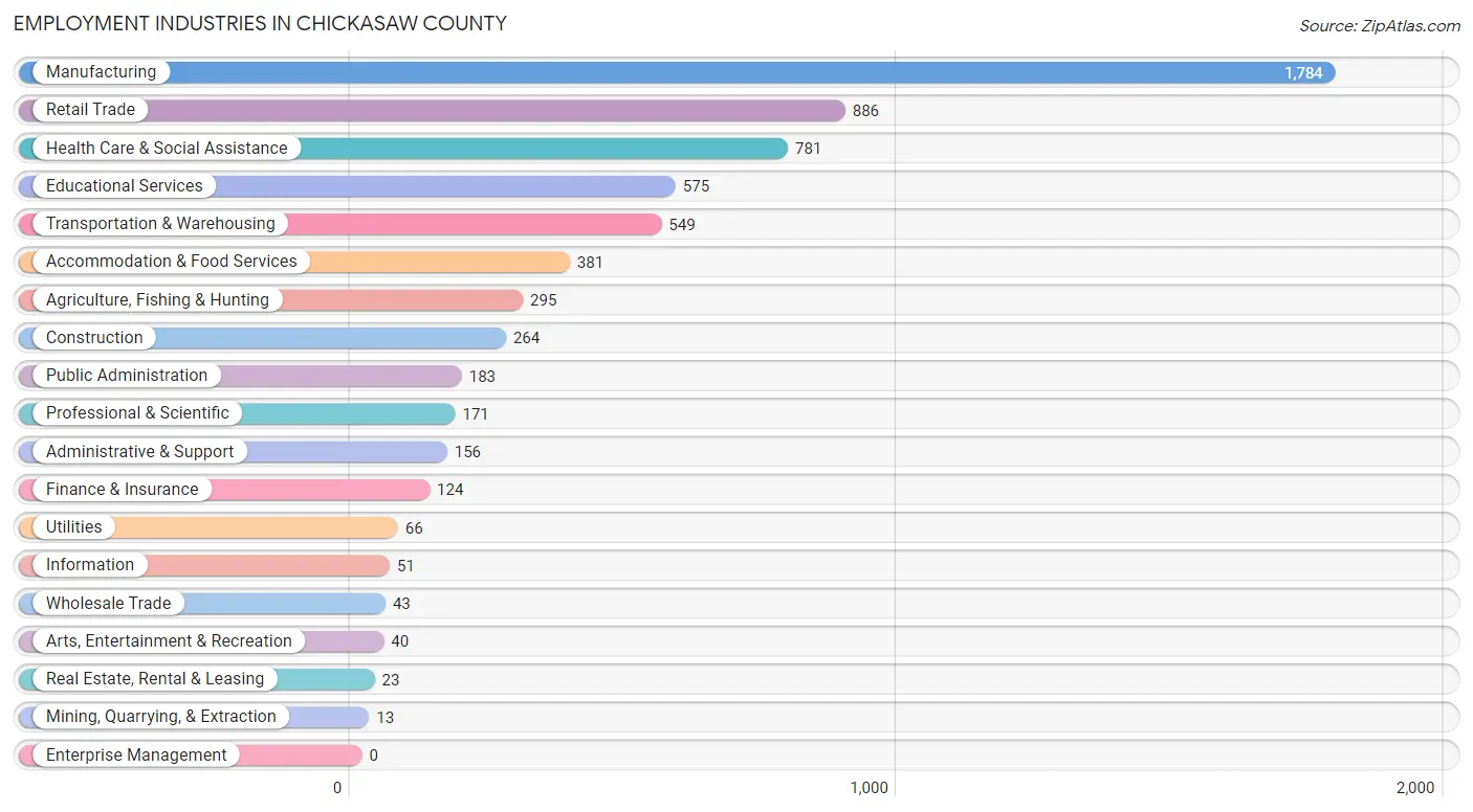 Employment Industries in Chickasaw County