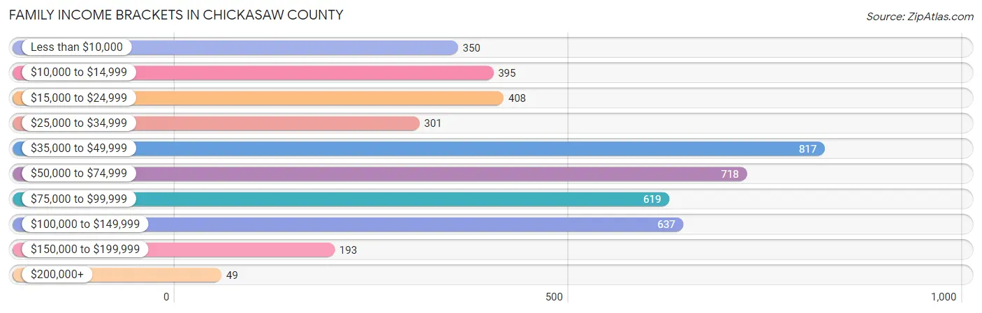 Family Income Brackets in Chickasaw County