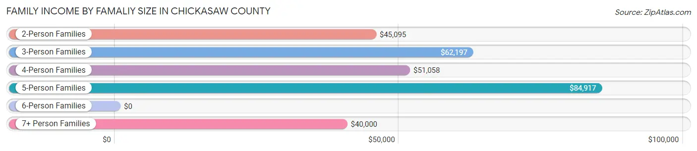 Family Income by Famaliy Size in Chickasaw County