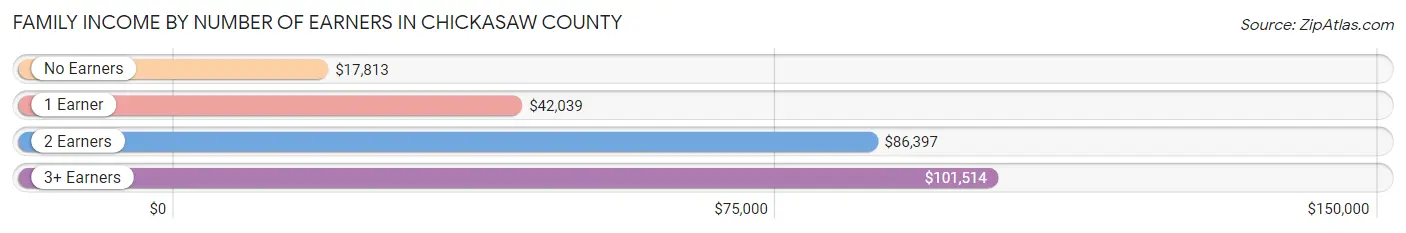 Family Income by Number of Earners in Chickasaw County