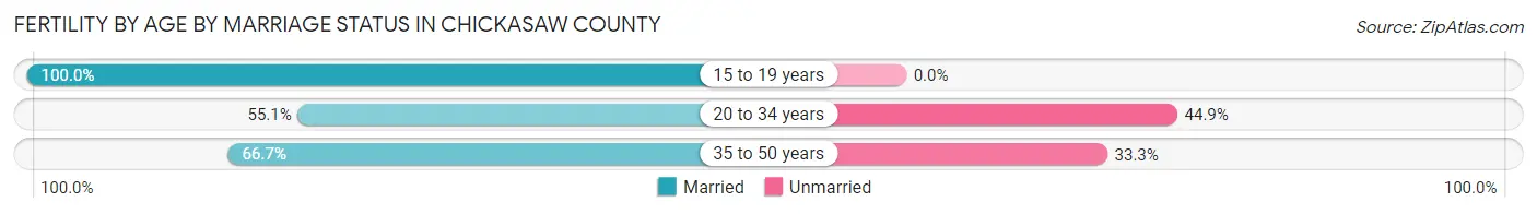 Female Fertility by Age by Marriage Status in Chickasaw County