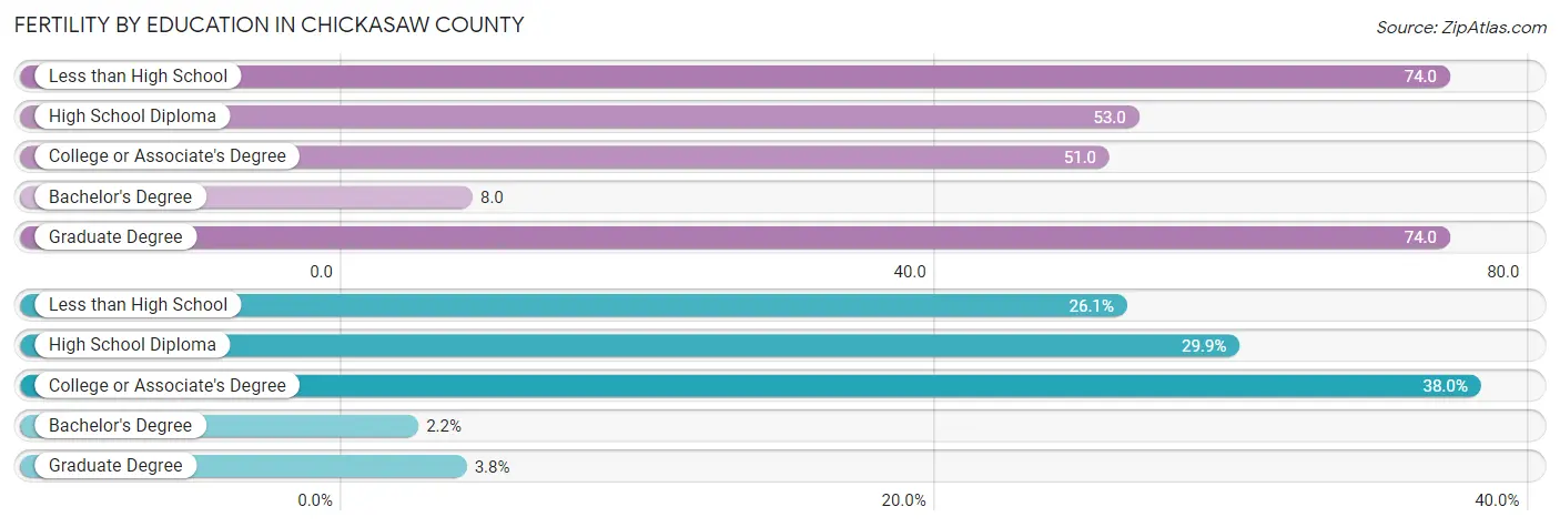 Female Fertility by Education Attainment in Chickasaw County