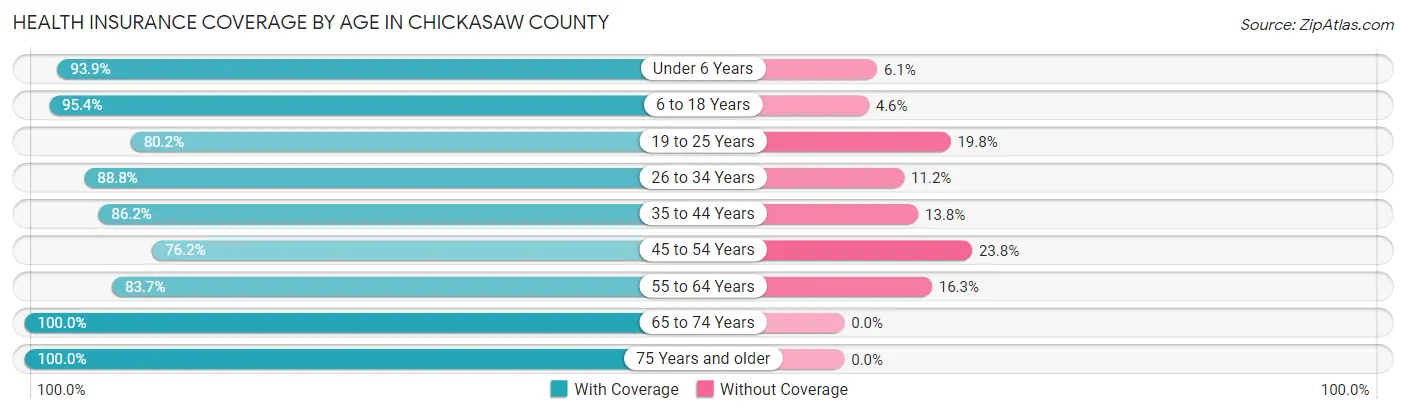 Health Insurance Coverage by Age in Chickasaw County