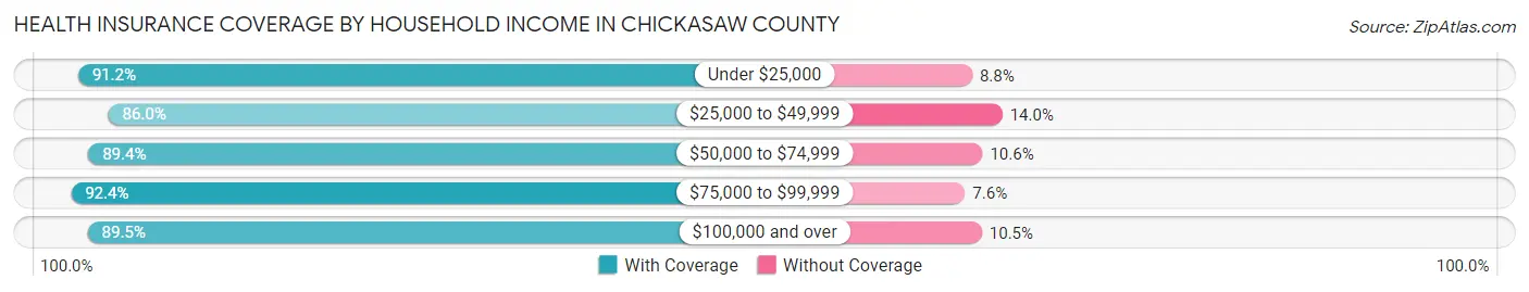 Health Insurance Coverage by Household Income in Chickasaw County