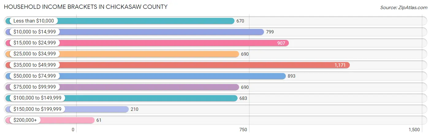 Household Income Brackets in Chickasaw County