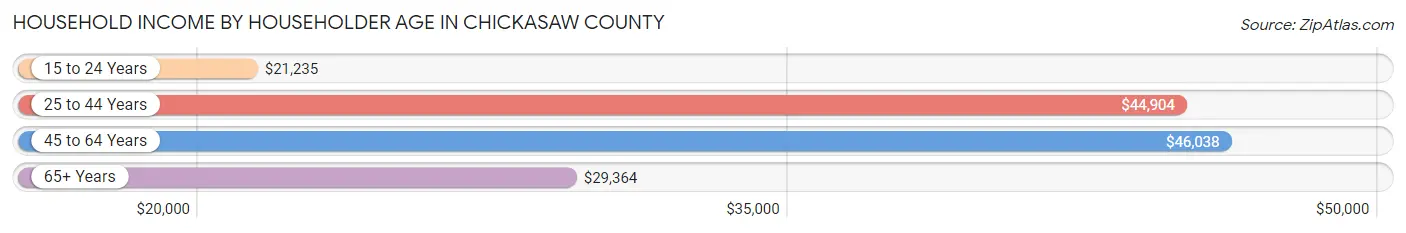 Household Income by Householder Age in Chickasaw County